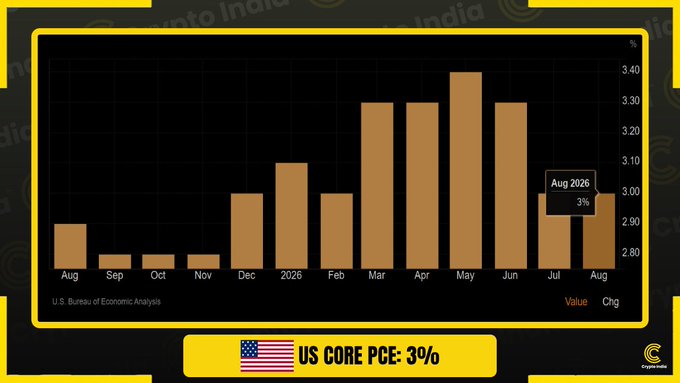 A graphic displays a bar chart of U.S. Core PCE inflation from August 2025 through August 2026, sourced from the U.S. Bureau of Economic Analysis, showing August 2026 at 3%—in line with July's reading and below the expected 3.3%.