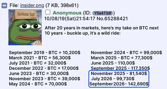 A 4chan post by 'Anonymous' dated 10/08/19 predicting Bitcoin prices over the next 10 years, with later predictions for November 2025 through September 2026 highlighted in blue.