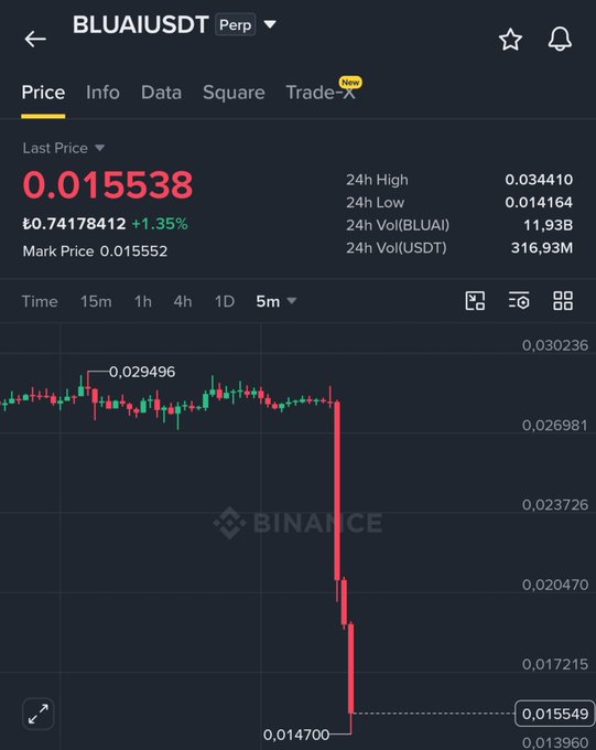 A Binance perpetual futures chart for BLUAI/USDT shows a dramatic crash, with the last price plummeting to 0.015538 (down 1.35%) after a sharp drop from around 0.029496 to 0.014700 on the 5-minute timeframe. The accompanying post suggests this sudden price collapse of BLUAI may have been triggered by significant token outflows from KuCoin's cold wallet, implying the exchange movements were a deliberate precursor to the dump.