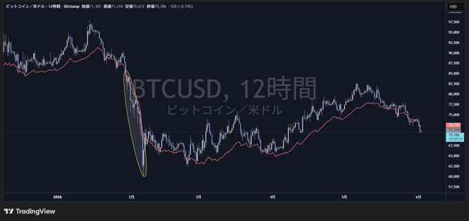 The image shows a graph of Bitcoin's price over time with a downward trend. The price has been decreasing for several days, indicating that there might be an ongoing drop in value. The graph displays the price at various points throughout the day, showing a consistent downward slope. This information is relevant to the post because it suggests that the Bitcoin market may continue to experience a decline or even a crash, which could have significant implications on those who invest in or trade Bitcoins. It is important for investors and traders to be cautious and monitor the market closely during such times of potential instability.