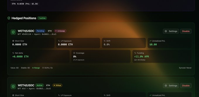 A crypto dashboard interface showing hedged positions, including an active WETH/USDC position on Uniswap with 111.4% APR funding and a pending position, displaying various metrics like short size, LP exposure, and drift.