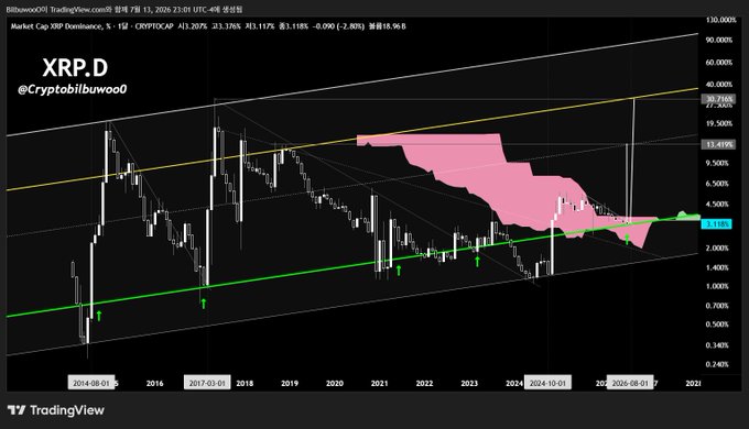 The image shows a long-term candlestick chart of XRP.D (XRP Dominance) on TradingView, featuring a descending channel with a green support trendline and a pink Ichimoku cloud overlay, with XRP.D currently trading around 3.202% after a -2.80% decline. This aligns with the post by @Cryptobilbuwoo0, as the chart visually confirms XRP's dominance finding support near the lower boundary of the Ichimoku cloud after breaking through its negative band on the monthly timeframe.