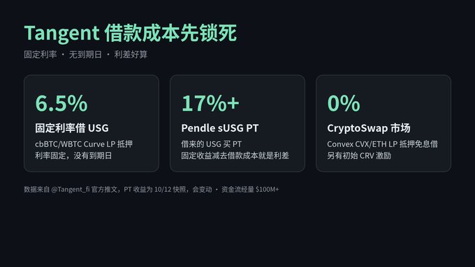 A dark-themed informational graphic in Chinese titled 'Tangent 借款成本先锁死' (Tangent borrowing costs locked first), displaying three columns of statistics: '6.5% 固定利率借 USG', '17%+ Pendle sUSG PT', and '0% CryptoSwap 市场'.