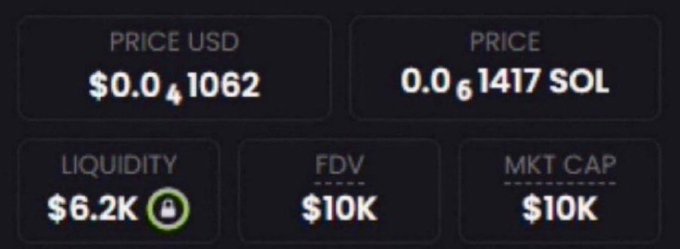 A cryptocurrency price dashboard displaying PRICE USD at $0.0₄1062, PRICE at 0.0₆1417 SOL, LIQUIDITY at $6.2K (locked), FDV at $10K, and MKT CAP at $10K.