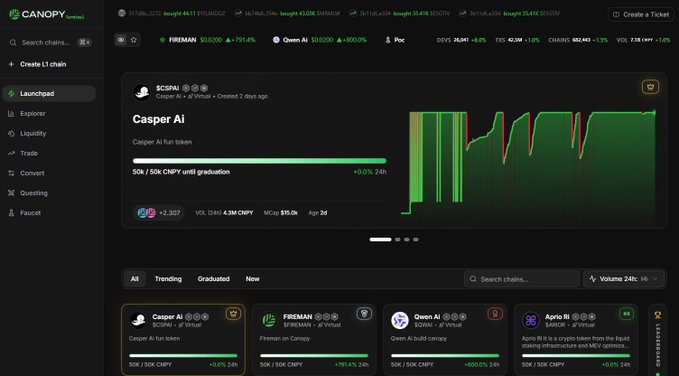A screenshot of the Canopy launchpad interface showing the Casper AI (CSPI) token with a graduation progress bar at 50K/50K CNPY, alongside trending tokens like FREEMAN, Qwen AI, and Aptos Rii.