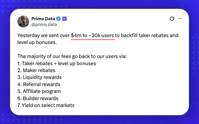 A tweet from Primo Data (@primo.data) showing that Polymarket sent over $4 million to approximately 30,000 users for backfilled taker rebates and level-up bonuses, highlighting that despite over 3 million users on the leaderboard, only around 30,000 received the rewards, underscoring how few users are actively trading on the platform.