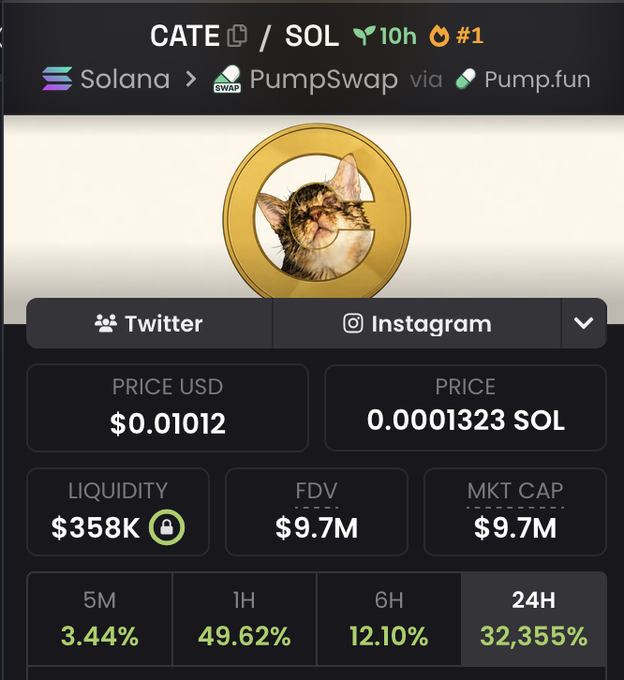 A crypto trading interface showing the $CATE/SOL token on PumpSwap via Pump.fun, displaying a price of $0.01012 USD (0.0001323 SOL), $358K liquidity, $9.7M FDV/Market Cap, and a staggering 24H gain of 32,355%. The image illustrates the poster's thesis, showing a Solana-based $CATE token experiencing explosive growth as a potential successor to their previously favored Ethereum-based $CATE coin.