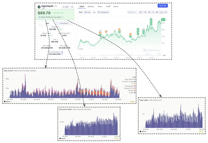 A Hyperliquid cryptocurrency analytics dashboard showing HYPE token at $89.79, featuring a price chart, daily volume by asset category, daily active traders, and daily trader metrics with detailed breakdowns.