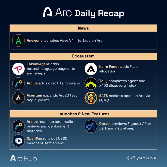 An 'Arc Daily Recap' infographic from ArcHub featuring News (Anewone launches Aave V4 interface on Arc), Ecosystem updates (TakumiAgent, Kairo Funds, Arclue, Tolly, Asentum, SATS), and Launches & New Features (Arclue roadmap, Obrain, OpenPay).