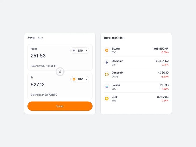 A clean crypto exchange interface featuring a swap tool to exchange 251.83 ETH for 827.12 BTC, alongside a "Trending Coins" list showing Bitcoin ($68,850.47), Ethereum ($2,461.52), Dogecoin ($339.10), Solana ($16.96), and BNB ($0.15125) with their respective 24-hour percentage changes.