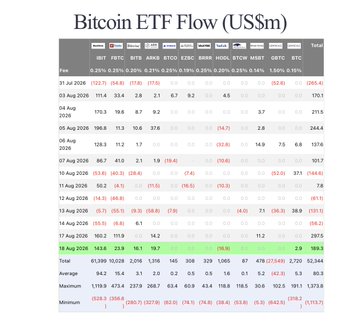 A data table titled 'Bitcoin ETF Flow (US$m)' showing daily inflows and outflows for various ETFs including IBIT, FBTC, BITB, ARKB, BTCO, EZBC, HODL, BTCW, GBTC, and BTC, with dates ranging from 31 Jul 2024 to 19 Aug 2025.