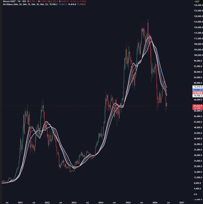 The image presents an upward-moving line graph that demonstrates a downward trend over several months, possibly reflecting fluctuations in Bitcoin prices or other currency values. The vertical axis shows the value of the currency, while the x-axis represents time. The upward trajectory indicates a decrease in price or value during this period, which could be due to various factors such as market volatility, economic conditions, or political instability. The image implies that there may still be potential for growth and opportunities in the currency market despite the current downward trend.