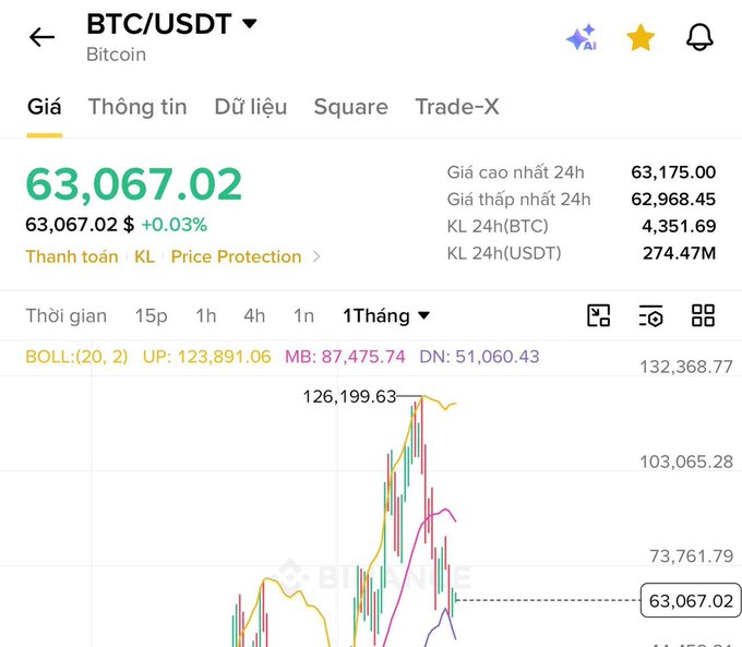 A Binance BTC/USDT price chart showing Bitcoin at 63,067.02 USDT (+0.03%), with 24h high of 63,175.00 and 24h volume of 4,351.69 BTC.