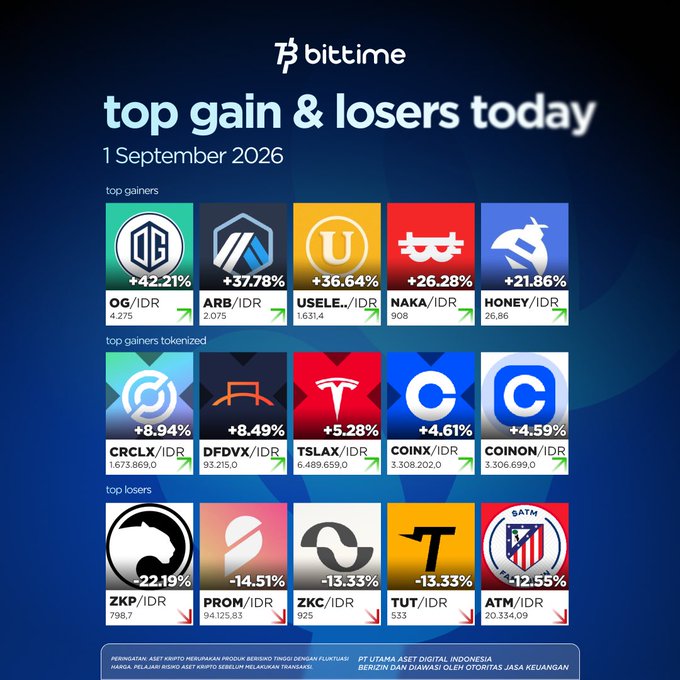 A Bittime cryptocurrency infographic dated 1 September 2026 showing top gainers including OG/IDR (+42.21%), ARB/IDR (+37.78%), USELE/IDR (+36.64%), NAKA/IDR (+26.28%), and HONEY/IDR (+21.86%), along with top losers like ZKP/IDR (-22.19%).