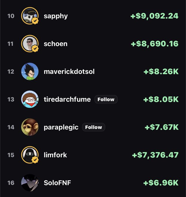 The image shows a leaderboard of top earners on Pumpfun, displaying usernames like "sapphy" (+$9,092.24) and "schoen" (+$8,690.16) down to "SoloFNF" (+$6.96K), suggesting the post is highlighting how these traders are making significant profits on the platform.