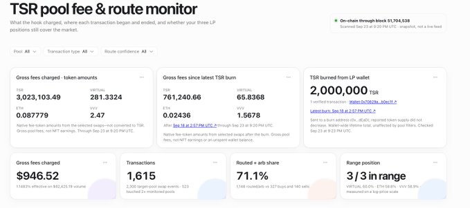 A dashboard titled 'TSR pool fee & route monitor' shows metrics including gross fees charged ($946.52), transactions (1,615), routed v arb share (71.1%), and range position (3/3 in range) for a Uniswap V3 trading pair.