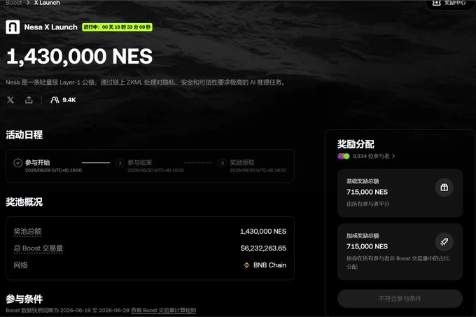 A Bitget X Launch promo page for 'Nessa' showing a 1,430,000 NES prize pool on BNB Chain, with activity running June 20-30, 2026, and reward distribution details in Chinese.