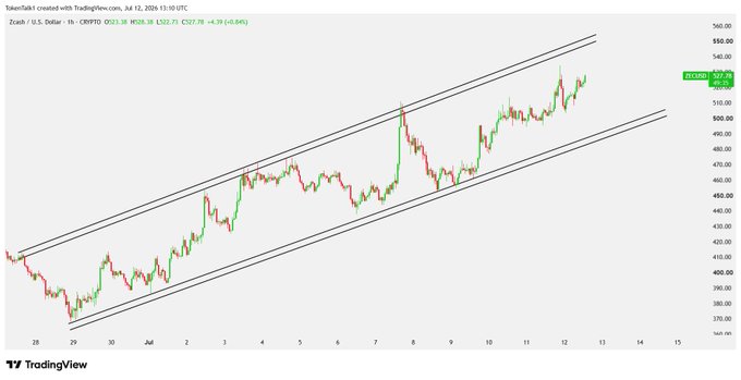 A TradingView 1-hour candlestick chart for Zcash (ZEC/USD) showing an upward price channel/trend, with the current price around $527.78 and a +6.84% gain.