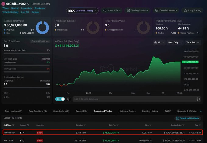 The image shows a stock trading dashboard of "Baidu" which has two significant points, one being the recent opening price at 2.29. The other point is the total gains that this trader has made while holding this particular position. A large trader had just closed their position after winning for over thirteen days straight with a $41m total gain on the portfolio. The trader in question is now closing a massive eth position, and the timing of this event is not yet clear from the image.