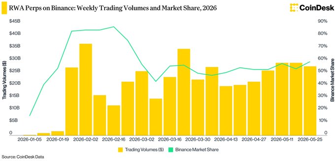 A CoinDesk bar chart titled 'RWA Perps on Binance: Weekly Trading Volumes and Market Share, 2026' displaying trading volumes in yellow bars and Binance market share in a green line, showing data from January to May 2026.