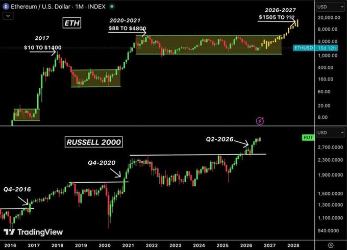 Two TradingView financial charts showing historical data for 'Ethereum / U.S. Dollar' (ETH) and 'RUSSELL 2000' (RUT), with annotations marking price ranges like '$10 TO $1400' and future projections for 2026-2027.