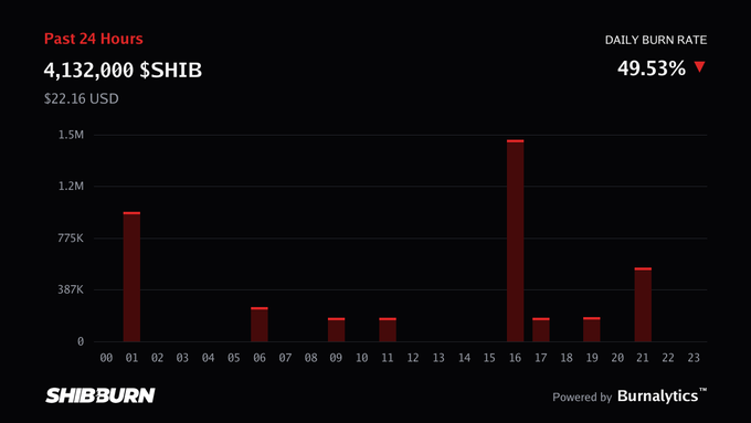 Shibburn dashboard showing a 24-hour burn rate of 4,132,000 $SHIB (~$22.16 USD), with a daily burn rate of 49.53% displayed alongside an hourly bar chart.