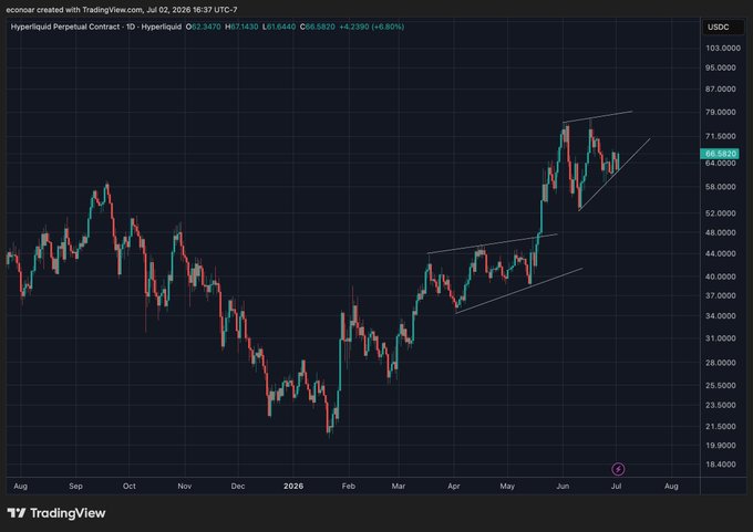 A TradingView candlestick chart of the Hyperliquid Perpetual Contract (HYPE) on the 1D timeframe dated Jul 02, 2026, showing price at 64.8620 with an ascending channel pattern and USDC on the y-axis.