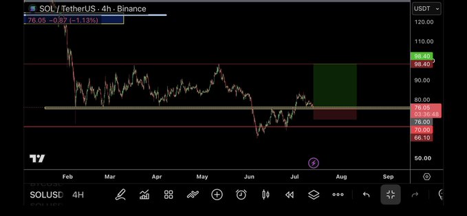A SOL/USDT 4-hour Binance candlestick chart shows the price at 76.05, down 1.13%, with key horizontal levels marked at approximately 98.40, 76.00, and 66.10. The red highlighted zone between ~66-76 aligns with the poster's long position, suggesting an accumulation area below current price for their swing trade entry.