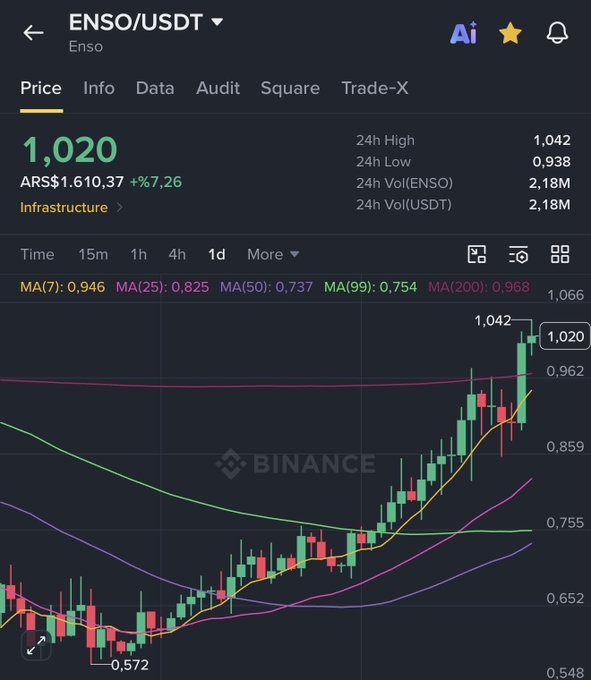 A Binance candlestick chart for ENSO/USDT shows the price at 1,020 (up 7.26% to AR$1,610.37), rallying sharply from a low of 0.572 to a 24h high of 1,042 on heavy volume of 2.18M ENSO, consistent with the post's claim of a ~50% gain.