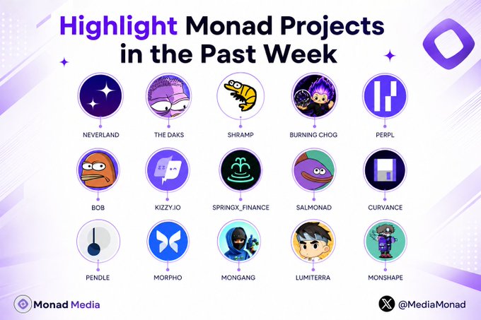 A purple-themed promotional graphic titled "Highlight Monad Projects in the Past Week" showcases 15 project logos in a grid layout, including Neverland, The Daks, Shramp, Burning Chog, Perpl, BOB, Kizzy.io, SpringX_Finance, Salmonad, Curvance, Pendle, Morpho, Mongang, Lumiterra, and Monshape, with branding from Monad Media (@MediaMonad) at the bottom.

The image aligns with the post by visually representing the diverse range of Monad ecosystem projects mentioned, from DeFi (Pendle, Morpho, Curvance) to gaming (Kizzy.io, Mongang) and memes (BOB, Shramp, Burning Chog), emphasizing the ecosystem's expanding variety.