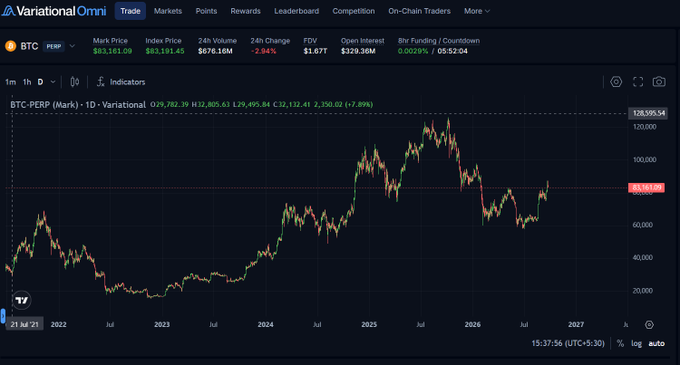 Variational Omni Trade interface displaying BTC-PERP (Bitcoin Perpetual) at $83,161.09 with a 24h change of -2.94%, alongside a candlestick price chart from 2021 to 2027.