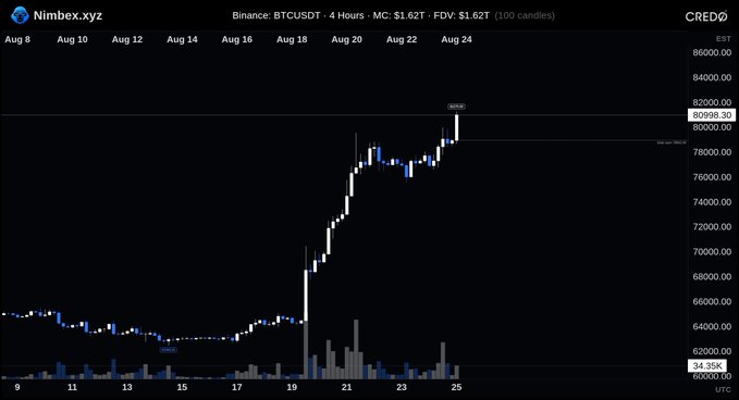 A candlestick chart from Nimbex.xyz shows Bitcoin (BTCUSDT on Binance) on a 4-hour timeframe, with the price spiking to a high of 82,018 around August 24-25 and currently trading near 80,998, illustrating the post's reference to BTC printing $81K for the first time in a long while.