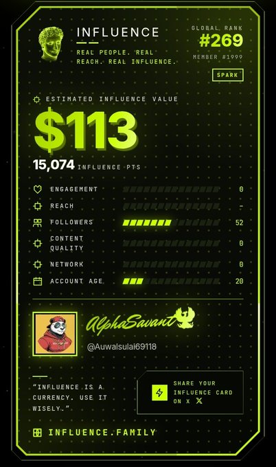 A dark green and black 'INFLUENCE' card for '@Auwalsulai69118' showing a 'Global Rank #269', 'Influence Value $100', '15,074 INFLUENCE PTS', and '0 SPARK'.
