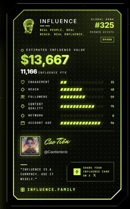 A neon-themed 'INFLUENCE' digital card for @Caotienbnb (Cao Tien) showing a global rank of #325, estimated influence value of $13,667, and 11,166 influence points across various metrics.