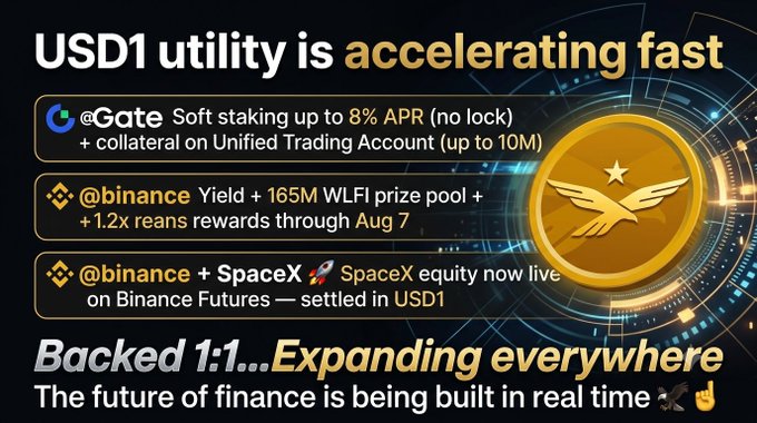 A promotional graphic highlighting USD1's growing utility, featuring a gold eagle coin emblem alongside key partnerships: 8% APR soft staking at @Gate with up to 10M collateral, a 165M WLFI prize pool plus 1.2x rewards on @binance through August 7, and new SpaceX equity futures settled in USD1, with the tagline "Backed 1:1... Expanding everywhere."
