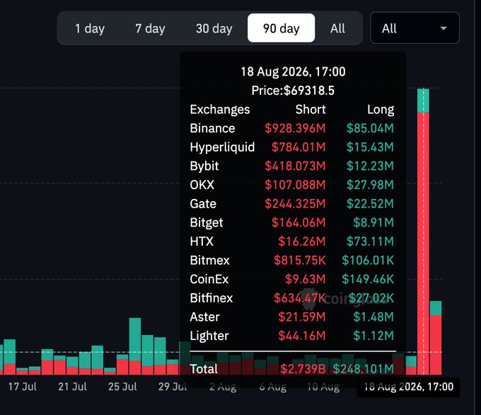 A cryptocurrency liquidation chart showing $69,318.5 price at 17:00 on 18 Aug 2026, with total short liquidations of $2.739B and long liquidations of $248.101M across exchanges like Binance, Hyperliquid, and Bybit.
