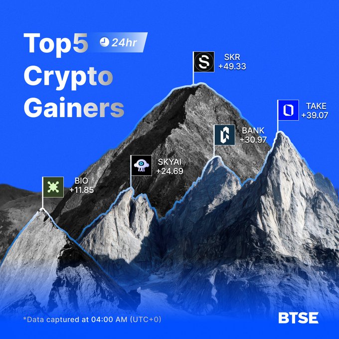 A blue promotional graphic for BTSE titled 'Top 5 Crypto Gainers' displaying 24hr price increases for SKR (+49.33), TAKE (+39.07), BANK (+30.97), SKYAI (+24.69), and BIO (+11.85) overlaid on a mountain image.