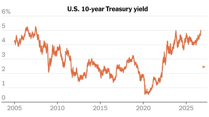 A line chart titled "U.S. 10-year Treasury yield" tracking interest rates from 2005 to 2025, showing a current yield around 4.7% after a significant rise from lows near 0.5% in 2020.