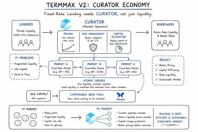 An infographic titled 'TERMMAX V2: CURATOR ECONOMY' explaining fixed-rate lending with curators managing pricing, risk, and capital allocation between lenders, multiple markets, and borrowers, showing the V1 vs V2 mindset differences.