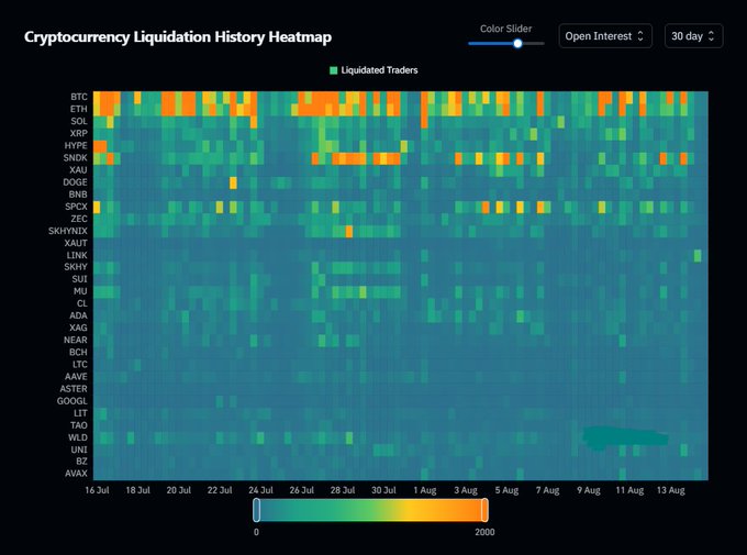 The image is a "Cryptocurrency Liquidation History Heatmap" spanning 30 days (July 16–August 13), with tickers including BTC, ETH, SOL, XRP, HYPE, SNDK, XAU, DOGE, BNB, SPCX, LTC, and SKYHNX on the y-axis and dates on the x-axis. A color gradient from blue (0) to orange (2000) represents liquidated traders, with BTC and ETH showing the densest concentration of orange/yellow "hot zones," while altcoins appear mostly cooler—aligning with the post's claim that BTC and ETH are the biggest "trader crushers."