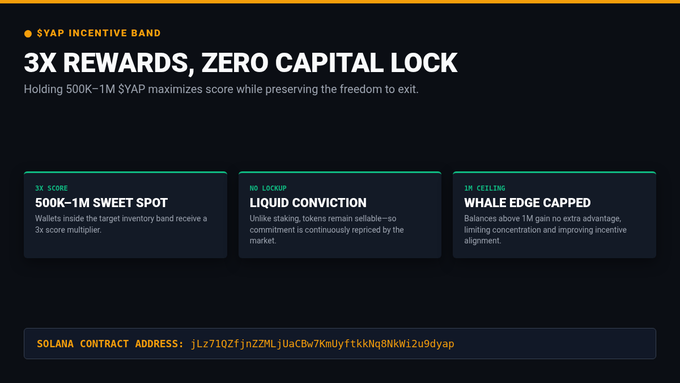 A promotional graphic for the $SYAP Incentive Band offering '3X REWARDS, ZERO CAPITAL LOCK' with details on score bands, liquidation conviction, and whale edge capping, including a Solana contract address.