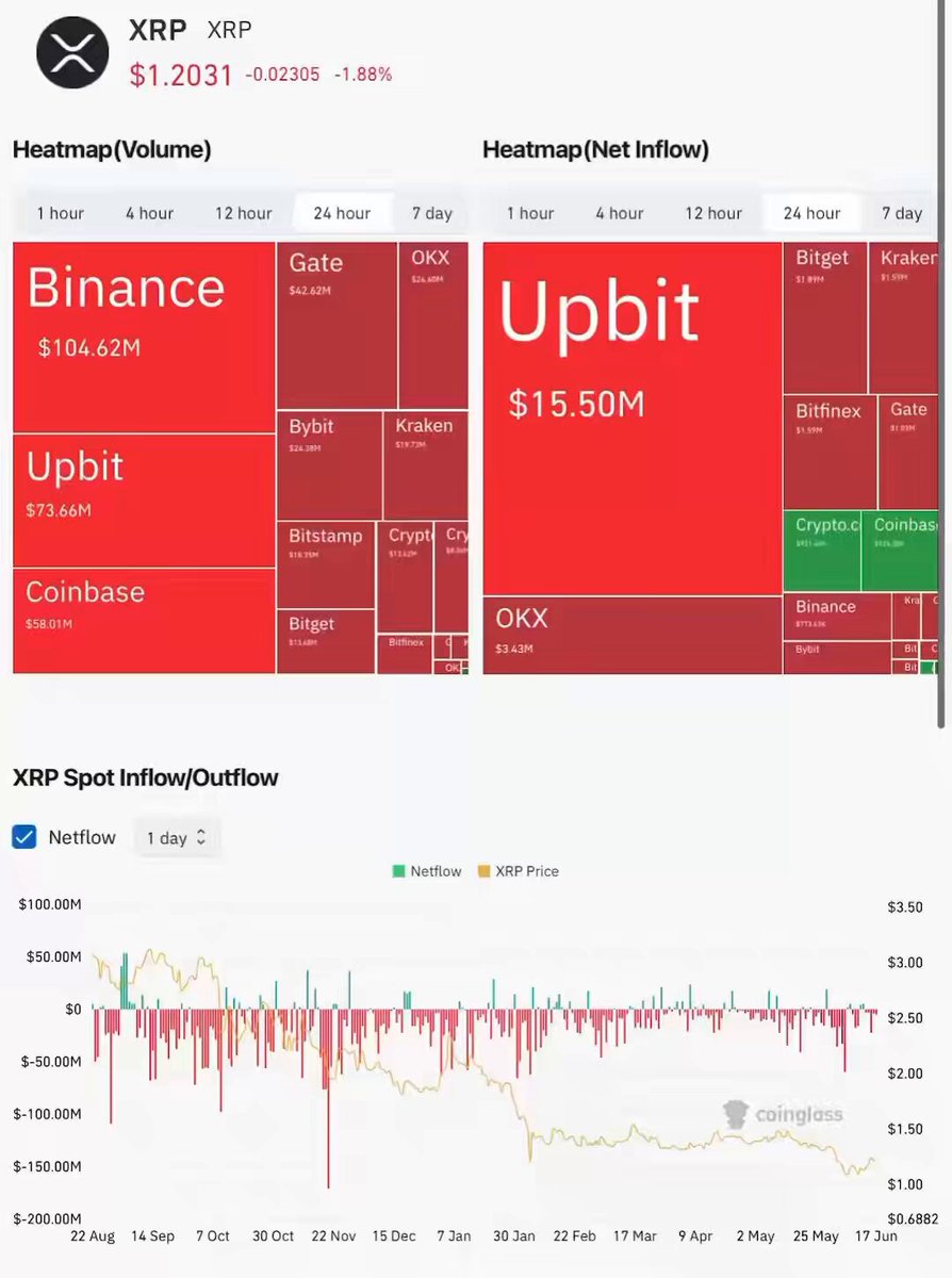 The image appears to be a screenshot from a cryptocurrency trading platform that shows various price fluctuations and trends for different cryptocurrencies like Bitcoin, UTP, and XRP. The data displayed indicates that there's been a decline in Bitcoin's value and an increase in the value of XRP due to market forces such as selling and buying in the exchanges, holding private wallets, or trading for fiat money. The post suggests that Whales are moving XRP off exchanges which might be a factor affecting these trends. Market watchers should pay close attention to this developing situation, as it could influence further price movements of different cryptocurrencies.
