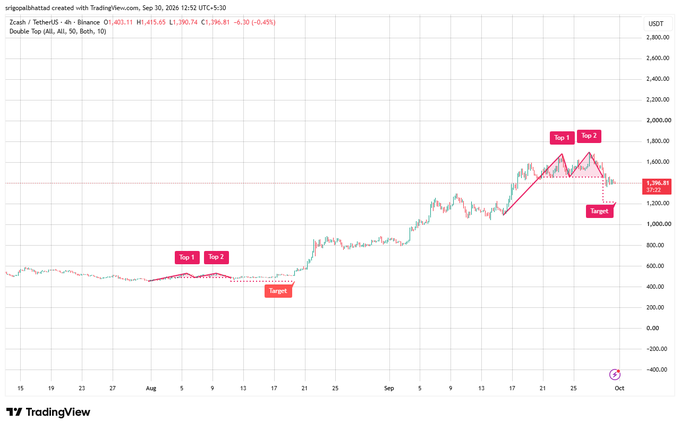 A TradingView candlestick chart of Zcash/TetherUS (ZEC/USDT) on the Binance 4h timeframe, showing price action with labeled 'Top 1', 'Top 2', and 'Target' annotations, with current price at 1,396.81.