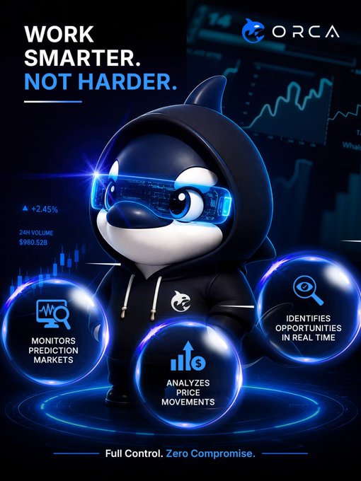 The image shows an ORCA-branded promotional graphic featuring a cartoon orca mascot wearing futuristic VR-style goggles, surrounded by glowing blue orbs listing features: "Monitors Prediction Markets," "Analyzes Price Movements," and "Identifies Opportunities In Real Time," with a +2.45% stat and $980.52B 24H volume visible, and the tagline "Work Smarter. Not Harder." This visual reinforces the post's message about market-checking fatigue by presenting ORCA as the always-on automated solution that handles constant monitoring so users don't have to.