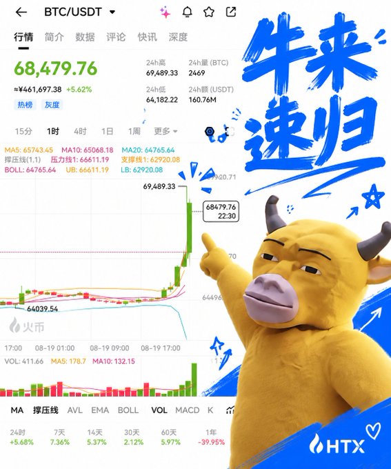 A bull mascot points toward a BTC/USDT chart showing Bitcoin at $68,479.76, up 5.62%, on the HTX exchange. Bold Chinese characters "牛来速归" ("The bull returns quickly") appear in the background, visually reinforcing the post's bullish "$BTC to the moon" sentiment as the mascot directs attention to the rising price spike.