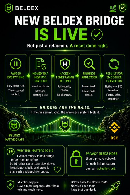 An infographic announcing 'NEW BELDEX BRIDGE IS LIVE' highlighting features like paused everything, new BSC contract, hacker penetration testing, fixed findings, and rebuilt smoother transfers, with green accents.