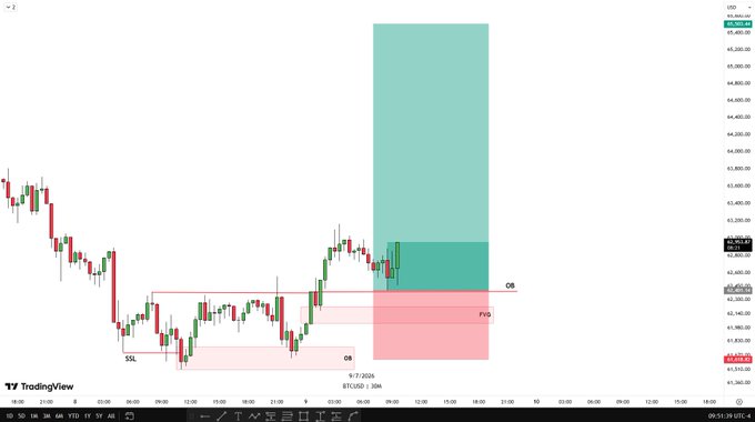 A BTCUSD candlestick chart displays a green long position zone extending from approximately $62,150 (entry at "OB" order block) up to targets of $65,200, with SSL support and FVG marked below, visually corresponding to the trading setup advising a breakeven stop after entry trigger.