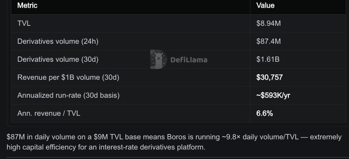 The image shows a table with columns for different metrics, such as "Metric", "TVL", "Volume", "Value", and "Year". The table displays information about TVL's performance over time, including the number of TVLs created each day and the total revenue generated from TVLs. The post is titled "Boros creates 10X volume from TVL" and provides a link to the image for further reading.