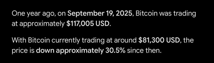 The image shows text stating Bitcoin was trading at approximately $117,005 USD on September 19, 2025, and is now at around $81,300 USD, representing a decline of roughly 30.5%.

The caption contrasts with the post's bullish sentiment by highlighting Bitcoin's significant 30.5% price decline over the past year, suggesting that despite the post's optimism about "generational heater" momentum, Bitcoin itself has experienced substantial losses during the same period.