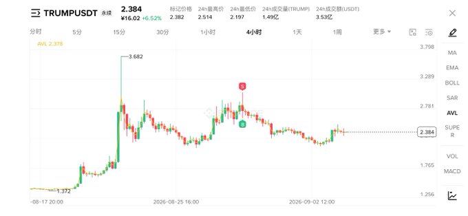 A TRUMPUSDT trading chart showing a price of 2.384 with a 6.52% increase, displaying candlestick patterns over a 4-hour timeframe.